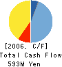 SEKI TECHNOTRON CORPORATION Cash Flow Statement 2006年3月期