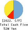MediciNova,Inc Cash Flow Statement 2022年12月期