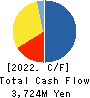 Welbe,Inc. Cash Flow Statement 2022年3月期