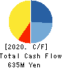 OXIDE Corporation Cash Flow Statement 2020年2月期