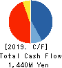 Azplanning Co.,Ltd. Cash Flow Statement 2019年2月期