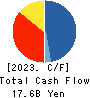 ESLEAD CORPORATION Cash Flow Statement 2023年Mar期 ESLEAD CORPORATION Cash Flow Statement 2023年3月期