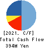 Bestone.Com Co.,Ltd Cash Flow Statement 2021年Jul期 Bestone.Com Co.,Ltd Cash Flow Statement 2021年7月期