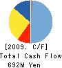 NIPPON FOIL MFG.CO.,LTD. Cash Flow Statement 2009年3月期