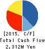 A.D.Works Co.,Ltd. Cash Flow Statement 2015年3月期
