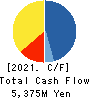 TOSHO CO., LTD. Cash Flow Statement 2021年3月期