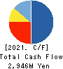 Polaris Holdings Co., Ltd. Cash Flow Statement 2021年3月期