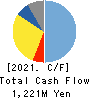 HARADA INDUSTRY CO.,LTD. Cash Flow Statement 2021年3月期