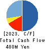 KURADASHI.Co.,Ltd. Cash Flow Statement 2023年Jun期 KURADASHI.Co.,Ltd. Cash Flow Statement 2023年6月期