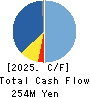ASMO CORPORATION Cash Flow Statement 2025年Mar期 ASMO CORPORATION Cash Flow Statement 2025年3月期