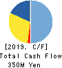 Nextware Ltd. Cash Flow Statement 2019年3月期