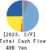 Eisai Co.,Ltd. Cash Flow Statement 2023年3月期