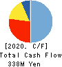 JEANS MATE CORPORATION Cash Flow Statement 2020年3月期