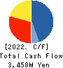 Fantasista Co., Ltd. Cash Flow Statement 2022年9月期