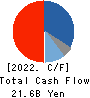 Japan Display Inc. Cash Flow Statement 2022年Mar期 Japan Display Inc. Cash Flow Statement 2022年3月期
