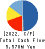 OPTIMUS GROUP COMPANY LIMITED Cash Flow Statement 2022年Mar期 OPTIMUS GROUP COMPANY LIMITED Cash Flow Statement 2022年3月期