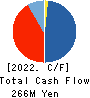 CHUKYOIYAKUHIN CO.,LTD. Cash Flow Statement 2022年3月期