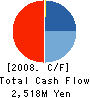SEI CREST CO.,LTD. Cash Flow Statement 2008年3月期