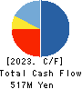 Totenko Co.,Ltd. Cash Flow Statement 2023年2月期