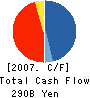 SFCG CO.,LTD. Cash Flow Statement 2007年7月期