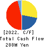 Wel-Dish.Incorporated Cash Flow Statement 2022年Mar期 Wel-Dish.Incorporated Cash Flow Statement 2022年3月期