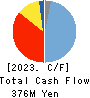 Morpho,Inc. Cash Flow Statement 2023年10月期