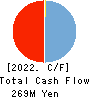 LINKBAL INC. Cash Flow Statement 2022年9月期