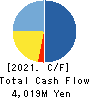 Precision System Science Co.,Ltd. Cash Flow Statement 2021年6月期