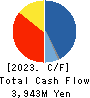 HEALIOS K.K. Cash Flow Statement 2023年12月期