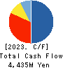 URBANET CORPORATION CO., LTD. Cash Flow Statement 2023年Jun期 URBANET CORPORATION CO., LTD. Cash Flow Statement 2023年6月期