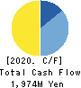 CareerIndex Inc. Cash Flow Statement 2020年3月期