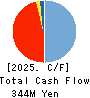 Tsubota Laboratory Incorporated Cash Flow Statement 2025年3月期