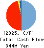 Tsubota Laboratory Incorporated Cash Flow Statement 2025年Mar期 Tsubota Laboratory Incorporated Cash Flow Statement 2025年3月期