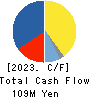 Gaiax Co.Ltd. Cash Flow Statement 2023年12月期