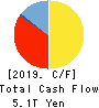 JAPAN POST HOLDINGS Co.,Ltd. Cash Flow Statement 2019年Mar期 JAPAN POST HOLDINGS Co.,Ltd. Cash Flow Statement 2019年3月期