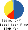 Amatei Incorporated Cash Flow Statement 2019年3月期