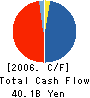 Atrium Co., Ltd. Cash Flow Statement 2006年2月期