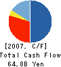 SURUGA CORPORATION Cash Flow Statement 2007年3月期