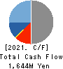 GameWith,Inc. Cash Flow Statement 2021年5月期