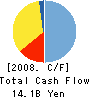 Acces Co.,Ltd. Cash Flow Statement 2008年3月期