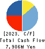 GOLDCREST Co.,Ltd. Cash Flow Statement 2023年Mar期 GOLDCREST Co.,Ltd. Cash Flow Statement 2023年3月期