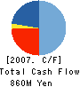 SPC ELECTRONICS CORPORATION Cash Flow Statement 2007年3月期
