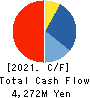OHKI HEALTHCARE HOLDINGS CO.,LTD. Cash Flow Statement 2021年Mar期 OHKI HEALTHCARE HOLDINGS CO.,LTD. Cash Flow Statement 2021年3月期
