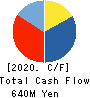 Trenders, Inc. Cash Flow Statement 2020年3月期
