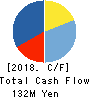 CYBELE Co.,Ltd. Cash Flow Statement 2018年8月期