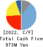 SOMAR CORPORATION Cash Flow Statement 2022年Mar期 SOMAR CORPORATION Cash Flow Statement 2022年3月期