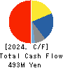 KIKUCHI SEISAKUSHO CO., LTD. Cash Flow Statement 2024年Apr期 KIKUCHI SEISAKUSHO CO., LTD. Cash Flow Statement 2024年4月期