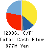 TOSCO CO.,LTD. Cash Flow Statement 2006年3月期