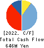 SANKYO KASEI CORPORATION Cash Flow Statement 2022年Mar期 SANKYO KASEI CORPORATION Cash Flow Statement 2022年3月期