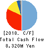 FUNAI ELECTRIC CO.,LTD. Cash Flow Statement 2018年3月期